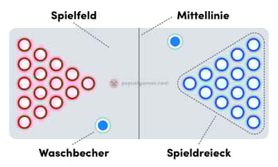 Beer Pong 15 Becher Aufstellung Anleitung wie man Bier Pong Becher am Tisch platziert